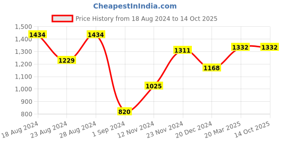tatacliq.com Styli Oversized Fit Tie Cuff Sleeves Regular Length Blazer styli Price History Graph from 18 Aug 2024 to 14 Oct 2025