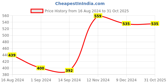 tatacliq.com Styli Oversized Fit Utility Cargo Shorts with Zipper styli Price History Graph from 16 Aug 2024 to 31 Oct 2025