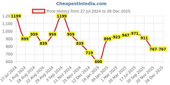 tatacliq.com Styli Oversized French Terry Hoodie__50861802 styli Price History Graph from 27 Jul 2024 to 28 Dec 2025