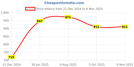 tatacliq.com Styli Oversized French Terry Hoodie__50861802 styli Price History Graph from 21 Dec 2024 to 2 Nov 2025