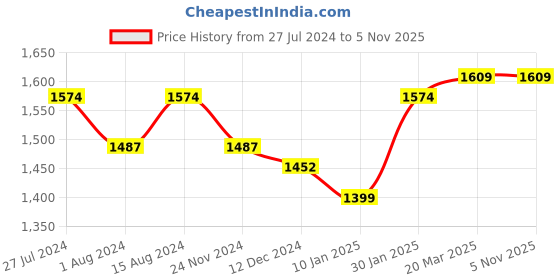 tatacliq.com Styli Oversized Front Pocket Detail Longline Jacket styli Price History Graph from 27 Jul 2024 to 4 Nov 2025