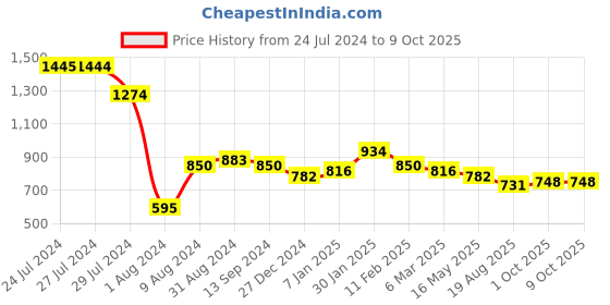 tatacliq.com Styli Oversized Straight Leg Jogger with Popper Button styli Price History Graph from 24 Jul 2024 to 8 Oct 2025