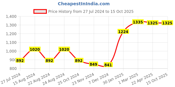 tatacliq.com Styli Pack of 3 - Floral Print Cami, Trouser and Robe Set styli Price History Graph from 27 Jul 2024 to 14 Oct 2025
