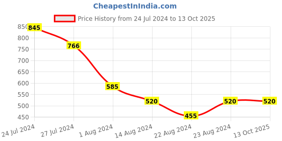 tatacliq.com Styli Pack of 3 - Printed Elastic Waistband Trunks_NR_51021320 styli Price History Graph from 24 Jul 2024 to 12 Oct 2025