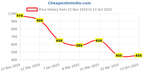 tatacliq.com Styli Pack of 3 - Printed Elastic Waistband Trunks_NR_51021320 styli Price History Graph from 23 Nov 2024 to 13 Oct 2025