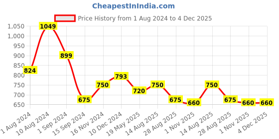 tatacliq.com Styli Paisley Print Relaxed Fit Joggers styli Price History Graph from 1 Aug 2024 to 3 Dec 2025