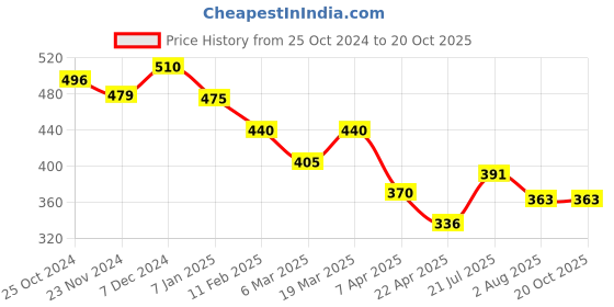 tatacliq.com Styli Peach Regular Fit Shirt styli Price History Graph from 25 Oct 2024 to 20 Oct 2025