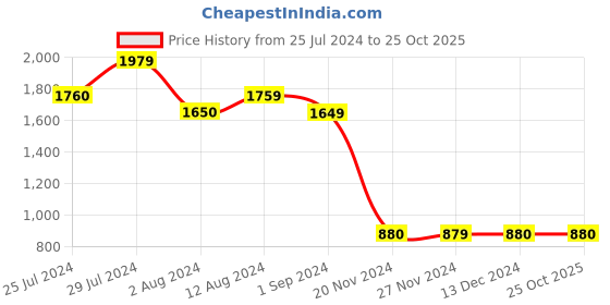 tatacliq.com Styli Peach Self Design Midi Dress styli Price History Graph from 25 Jul 2024 to 24 Oct 2025