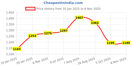 tatacliq.com Styli Peach Self Design Oversized Sweater styli Price History Graph from 10 Jan 2025 to 8 Nov 2025