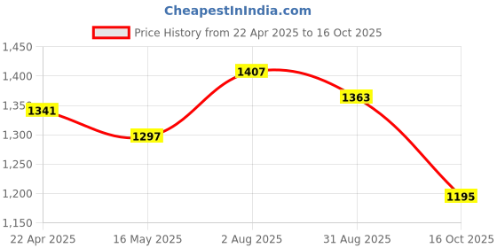 tatacliq.com Styli Peach Self Design Oversized Sweater styli Price History Graph from 22 Apr 2025 to 16 Oct 2025