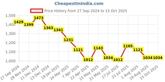 tatacliq.com Styli Peach Self Pattern Maxi Dress styli Price History Graph from 27 Sep 2024 to 14 Oct 2025