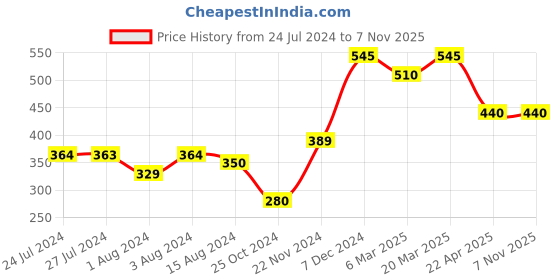 tatacliq.com Styli Peach Textured Top styli Price History Graph from 24 Jul 2024 to 7 Nov 2025