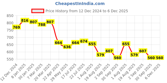 tatacliq.com Styli Pearl White Cotton Self Pattern Top styli Price History Graph from 12 Dec 2024 to 5 Dec 2025