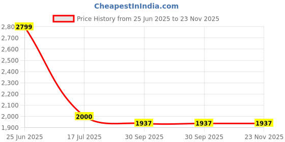 tatacliq.com Styli Pink A-Line Self Pattern Dress styli Price History Graph from 25 Jun 2025 to 23 Nov 2025