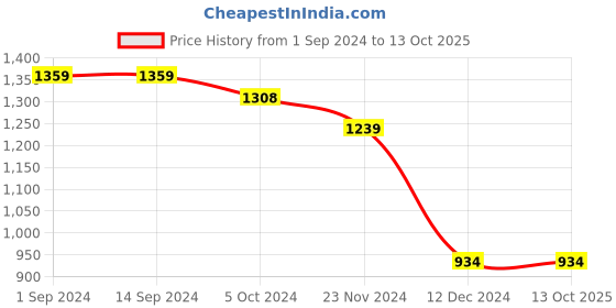 tatacliq.com Styli Pink Color-Block Shirt styli Price History Graph from 1 Sep 2024 to 13 Oct 2025