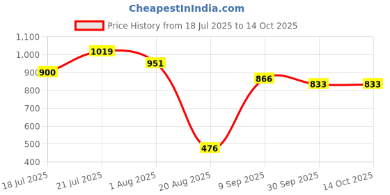 tatacliq.com Styli Pink Color-Block Shirt styli Price History Graph from 18 Jul 2025 to 14 Oct 2025