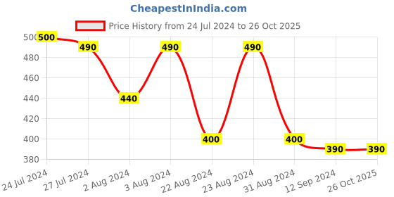 tatacliq.com Styli Pink Cotton Graphic Print Hoodie styli Price History Graph from 24 Jul 2024 to 25 Oct 2025