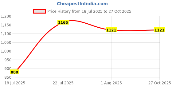 tatacliq.com Styli Pink Cotton Maxi Dress styli Price History Graph from 18 Jul 2025 to 27 Oct 2025