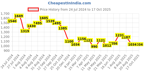 tatacliq.com Styli Pink Cotton Self Pattern A-Line Dress styli Price History Graph from 24 Jul 2024 to 16 Oct 2025