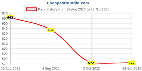 tatacliq.com Styli Pink Embroidered Sweatshirt styli Price History Graph from 15 Aug 2025 to 21 Oct 2025