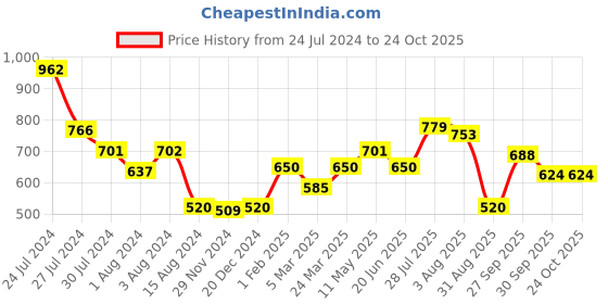 tatacliq.com Styli Pink Floral Print A-Line Dress styli Price History Graph from 24 Jul 2024 to 24 Oct 2025