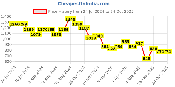 tatacliq.com Styli Pink Floral Print Maxi Dress styli Price History Graph from 24 Jul 2024 to 24 Oct 2025