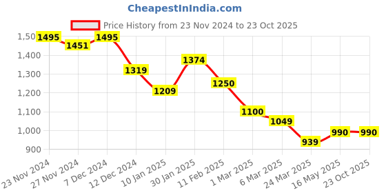 tatacliq.com Styli Pink Maxi Dress styli Price History Graph from 23 Nov 2024 to 20 Oct 2025
