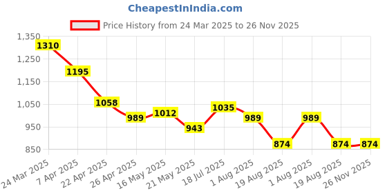 tatacliq.com Styli Pink Plain A-Line Dress styli Price History Graph from 24 Mar 2025 to 25 Nov 2025