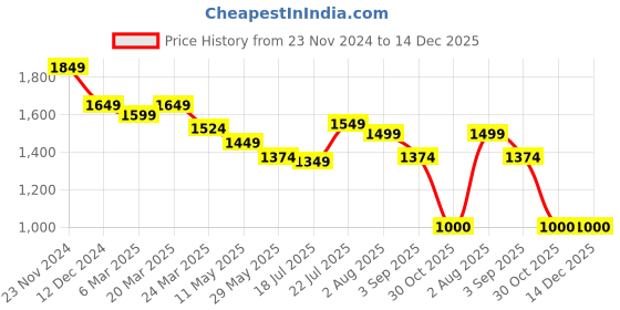 tatacliq.com Styli Pink Plain Blazer A-Line Dress styli Price History Graph from 23 Nov 2024 to 14 Dec 2025