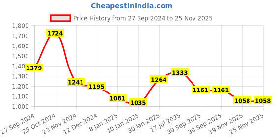 tatacliq.com Styli Pink Plain Jacket styli Price History Graph from 27 Sep 2024 to 24 Nov 2025