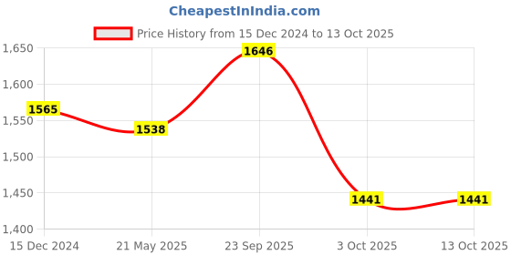 tatacliq.com Styli Pink Plain Jacket styli Price History Graph from 15 Dec 2024 to 12 Oct 2025