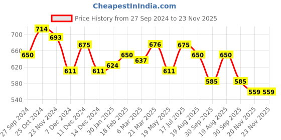 tatacliq.com Styli Pink Plain Sweater styli Price History Graph from 27 Sep 2024 to 22 Nov 2025