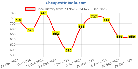 tatacliq.com Styli Pink Plain Sweater styli Price History Graph from 23 Nov 2024 to 28 Dec 2025