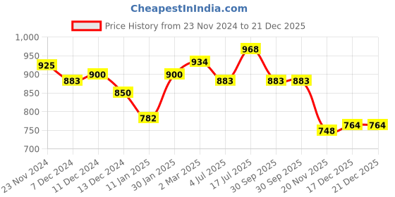 tatacliq.com Styli Pink Plain Sweater styli Price History Graph from 23 Nov 2024 to 21 Dec 2025