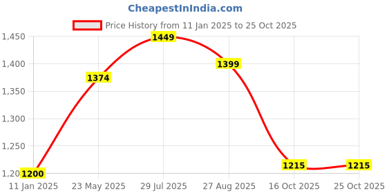 tatacliq.com Styli Pink Plain Sweater styli Price History Graph from 11 Jan 2025 to 24 Oct 2025