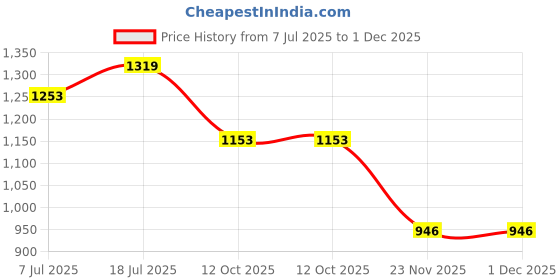 tatacliq.com Styli Pink Plain Sweater styli Price History Graph from 7 Jul 2025 to 1 Dec 2025