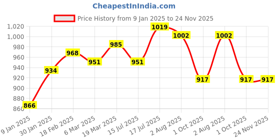 tatacliq.com Styli Pink Plain Sweater styli Price History Graph from 9 Jan 2025 to 23 Nov 2025