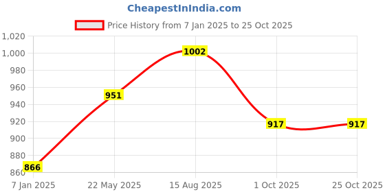 tatacliq.com Styli Pink Plain Sweater styli Price History Graph from 7 Jan 2025 to 25 Oct 2025
