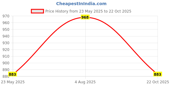 tatacliq.com Styli Pink Plain Sweater styli Price History Graph from 23 May 2025 to 22 Oct 2025