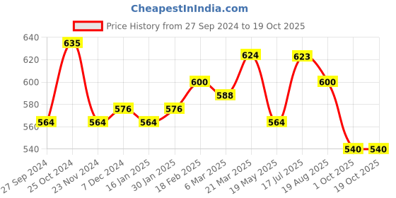 tatacliq.com Styli Pink Plain Sweatshirt styli Price History Graph from 27 Sep 2024 to 17 Oct 2025