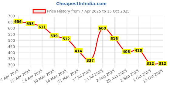 tatacliq.com Styli Pink Plain Top styli Price History Graph from 7 Apr 2025 to 15 Oct 2025
