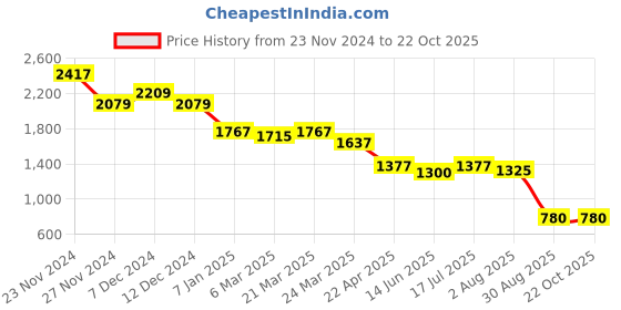 tatacliq.com Styli Pink Polyester Flared Dresses styli Price History Graph from 23 Nov 2024 to 22 Oct 2025