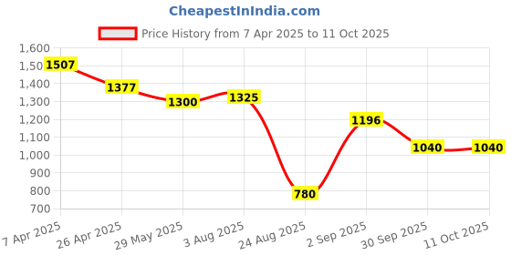 tatacliq.com Styli Pink Polyester Flared Dresses styli Price History Graph from 7 Apr 2025 to 11 Oct 2025