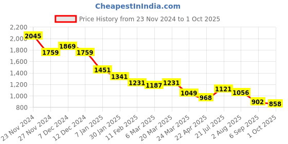 tatacliq.com Styli Pink Polyester Flared Striped Dresses styli Price History Graph from 23 Nov 2024 to 1 Oct 2025