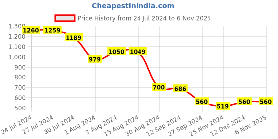 tatacliq.com Styli Pink Printed A-Line Dress styli Price History Graph from 24 Jul 2024 to 6 Nov 2025
