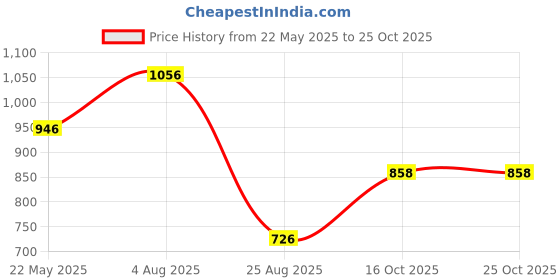 tatacliq.com Styli Pink Printed A-Line Dress styli Price History Graph from 22 May 2025 to 25 Oct 2025