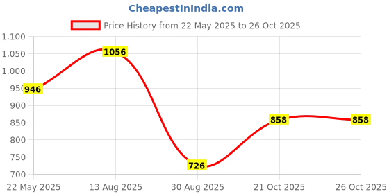 tatacliq.com Styli Pink Printed A-Line Dress styli Price History Graph from 22 May 2025 to 25 Oct 2025