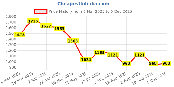 tatacliq.com Styli Pink Printed Dress styli Price History Graph from 6 Mar 2025 to 5 Dec 2025