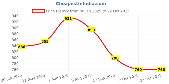 tatacliq.com Styli Pink Printed Midi Dress styli Price History Graph from 30 Jan 2025 to 21 Oct 2025