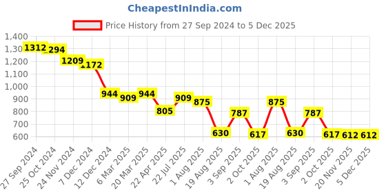 tatacliq.com Styli Pink Printed Shirt styli Price History Graph from 27 Sep 2024 to 5 Dec 2025